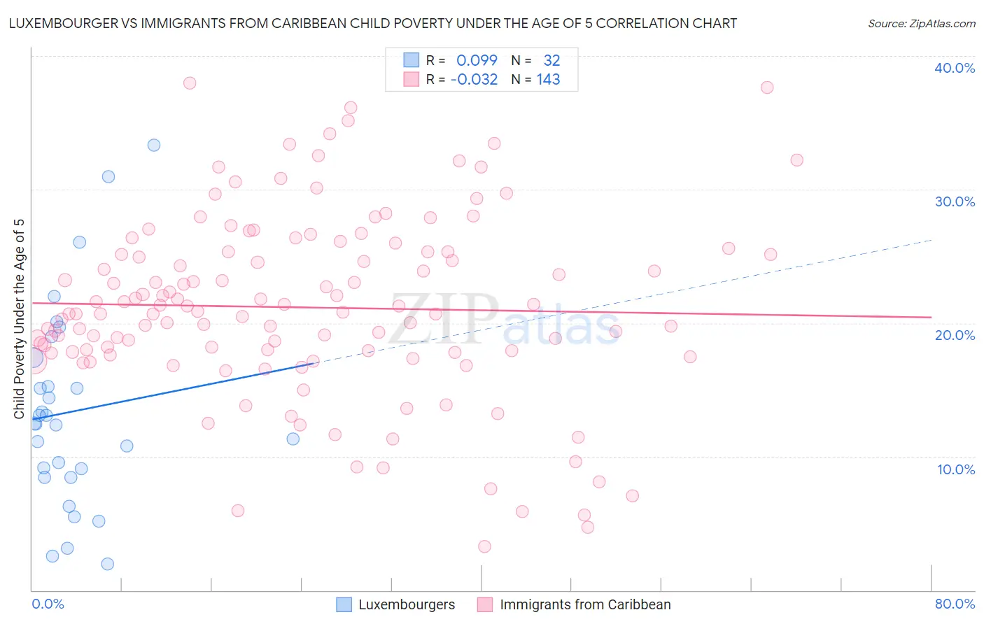 Luxembourger vs Immigrants from Caribbean Child Poverty Under the Age of 5