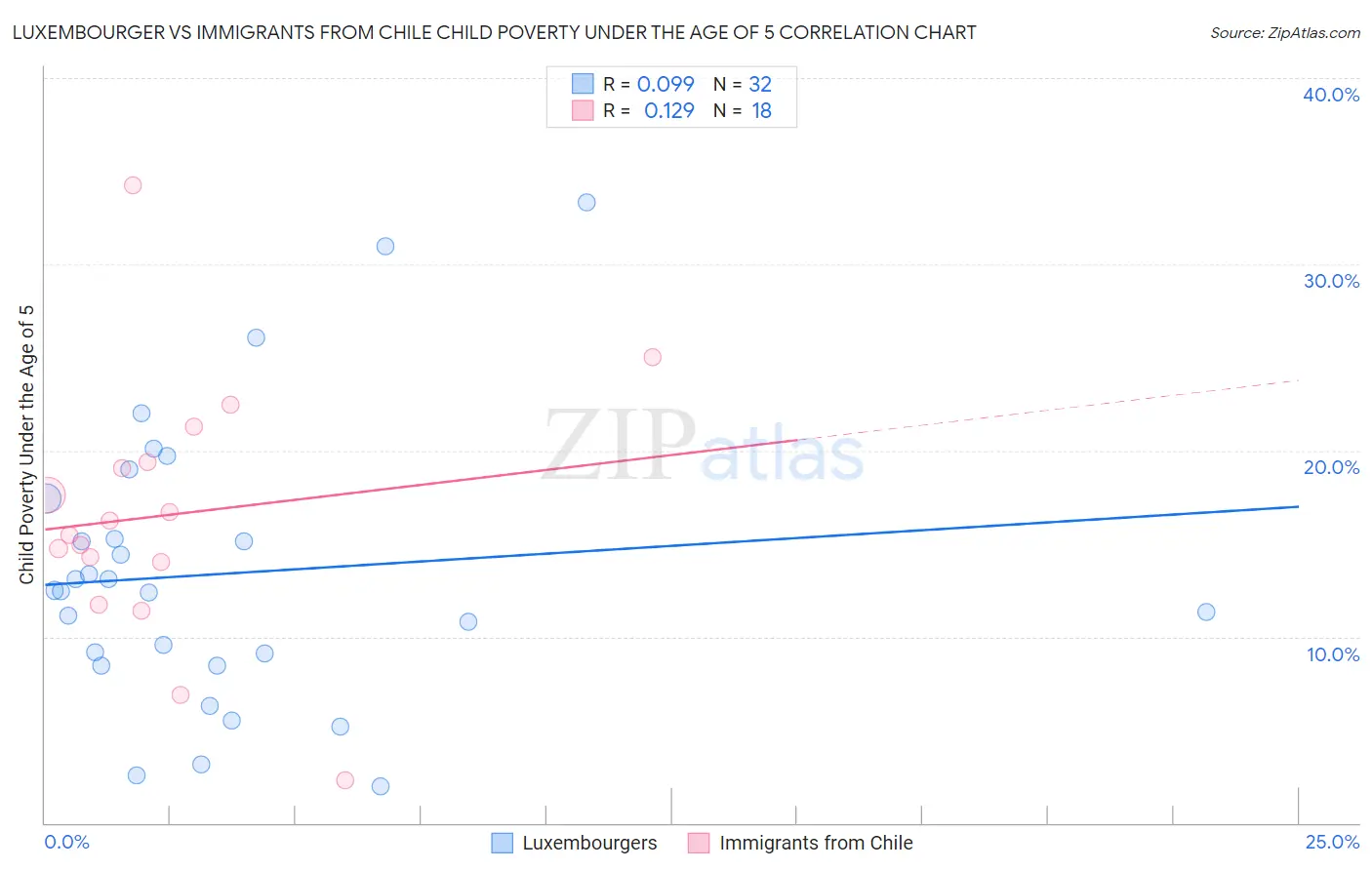 Luxembourger vs Immigrants from Chile Child Poverty Under the Age of 5