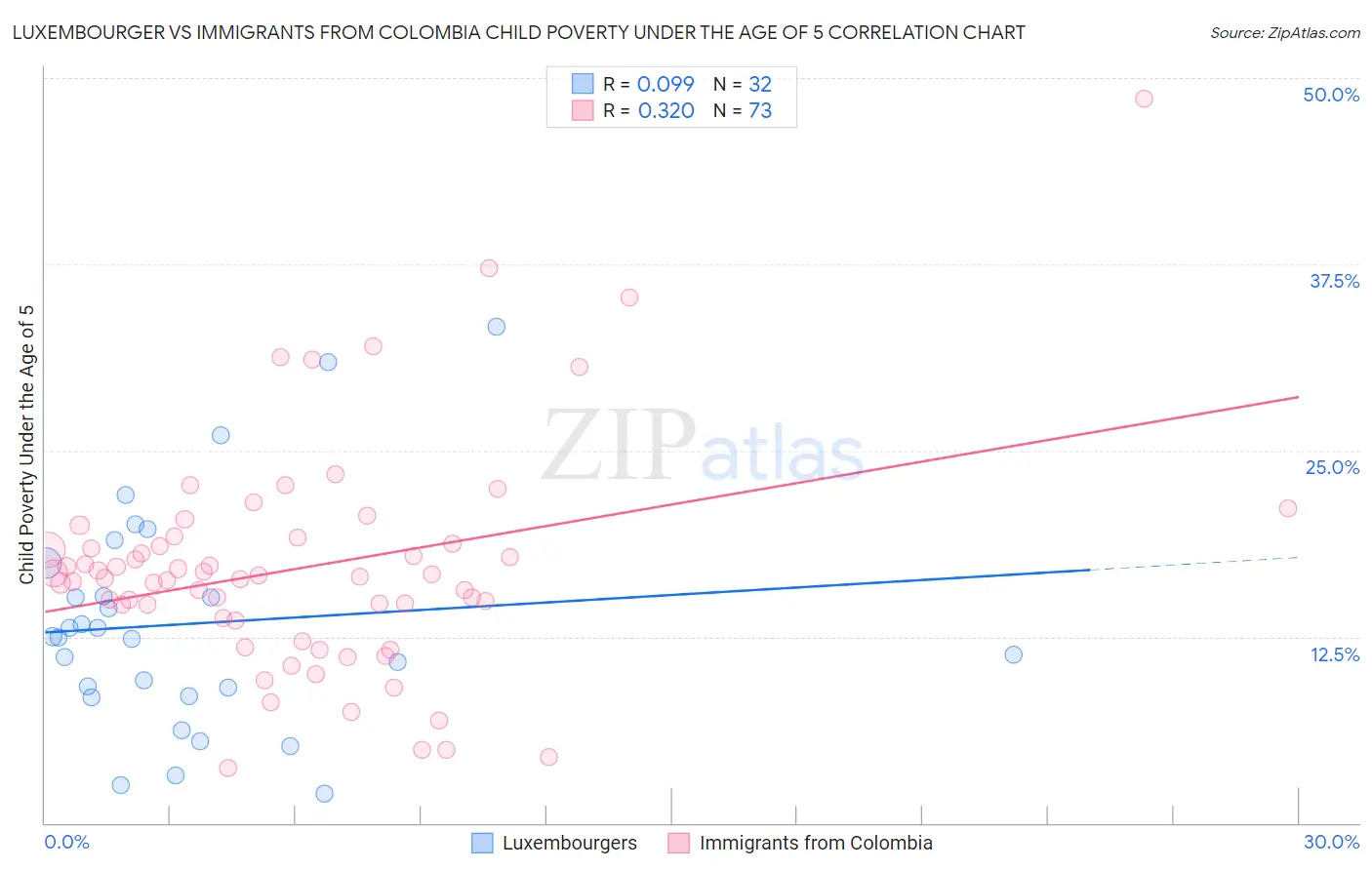 Luxembourger vs Immigrants from Colombia Child Poverty Under the Age of 5