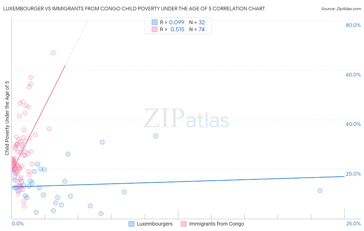 Luxembourger vs Immigrants from Congo Child Poverty Under the Age of 5