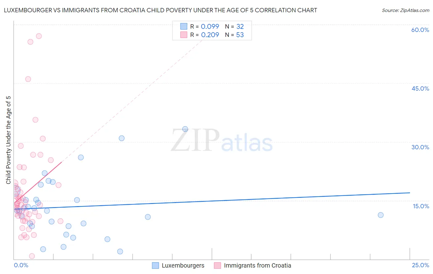 Luxembourger vs Immigrants from Croatia Child Poverty Under the Age of 5