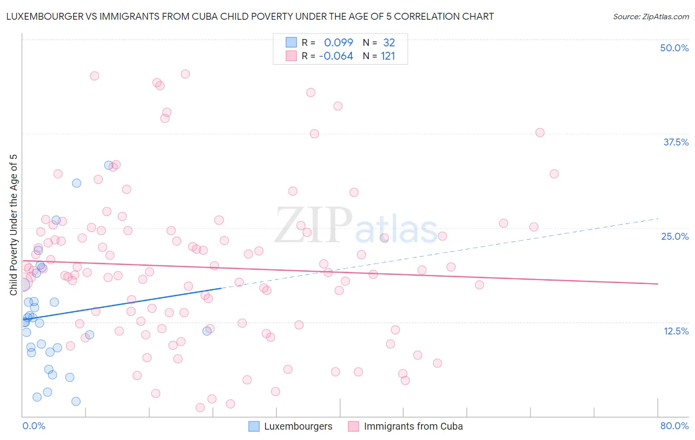 Luxembourger vs Immigrants from Cuba Child Poverty Under the Age of 5