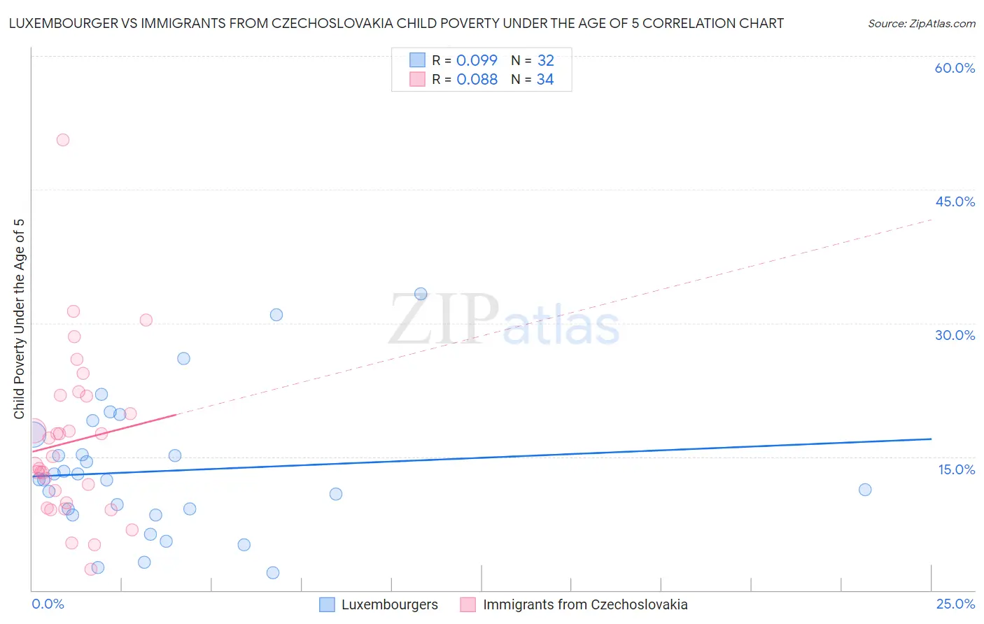 Luxembourger vs Immigrants from Czechoslovakia Child Poverty Under the Age of 5
