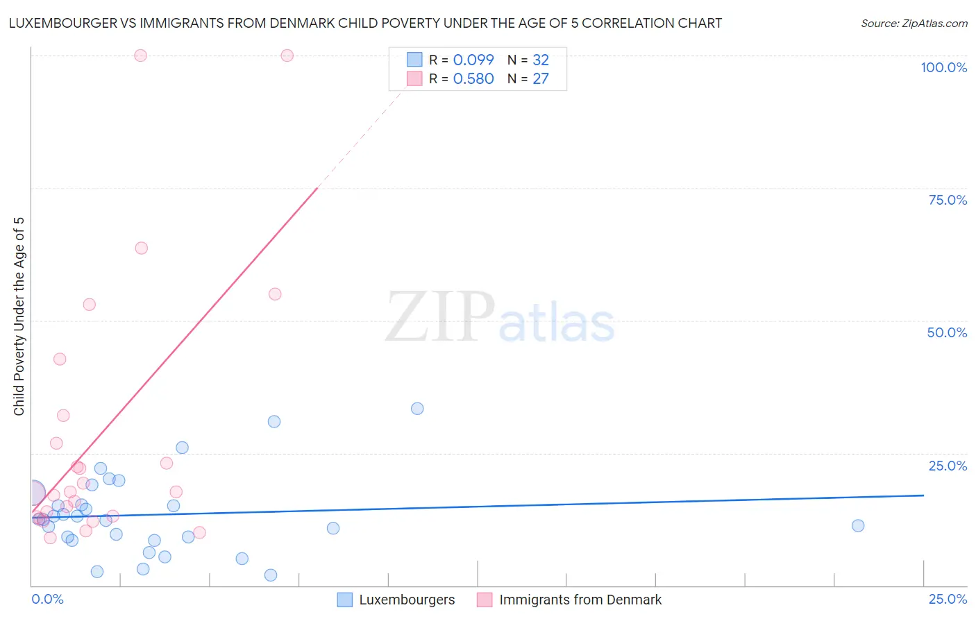 Luxembourger vs Immigrants from Denmark Child Poverty Under the Age of 5