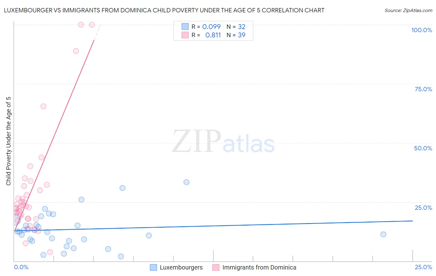 Luxembourger vs Immigrants from Dominica Child Poverty Under the Age of 5