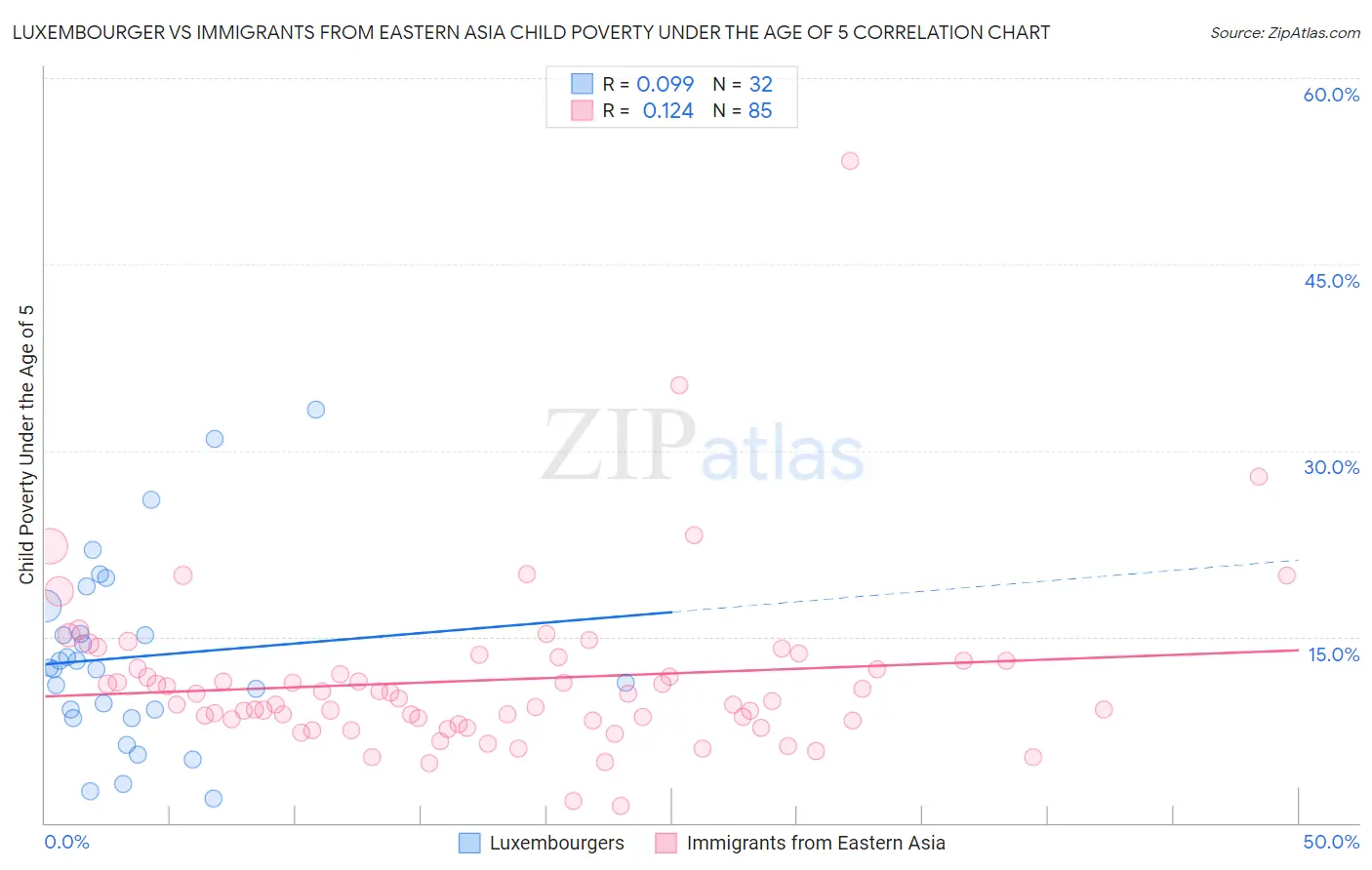 Luxembourger vs Immigrants from Eastern Asia Child Poverty Under the Age of 5