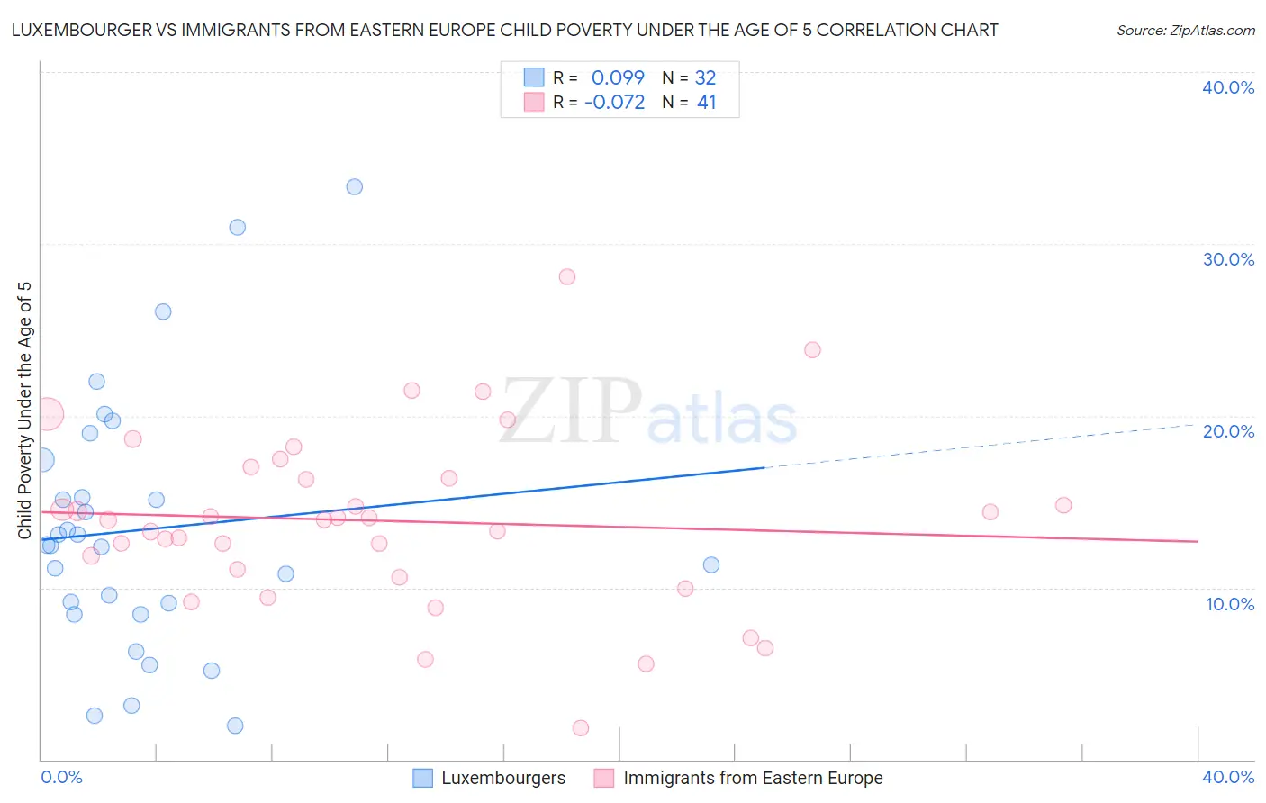 Luxembourger vs Immigrants from Eastern Europe Child Poverty Under the Age of 5