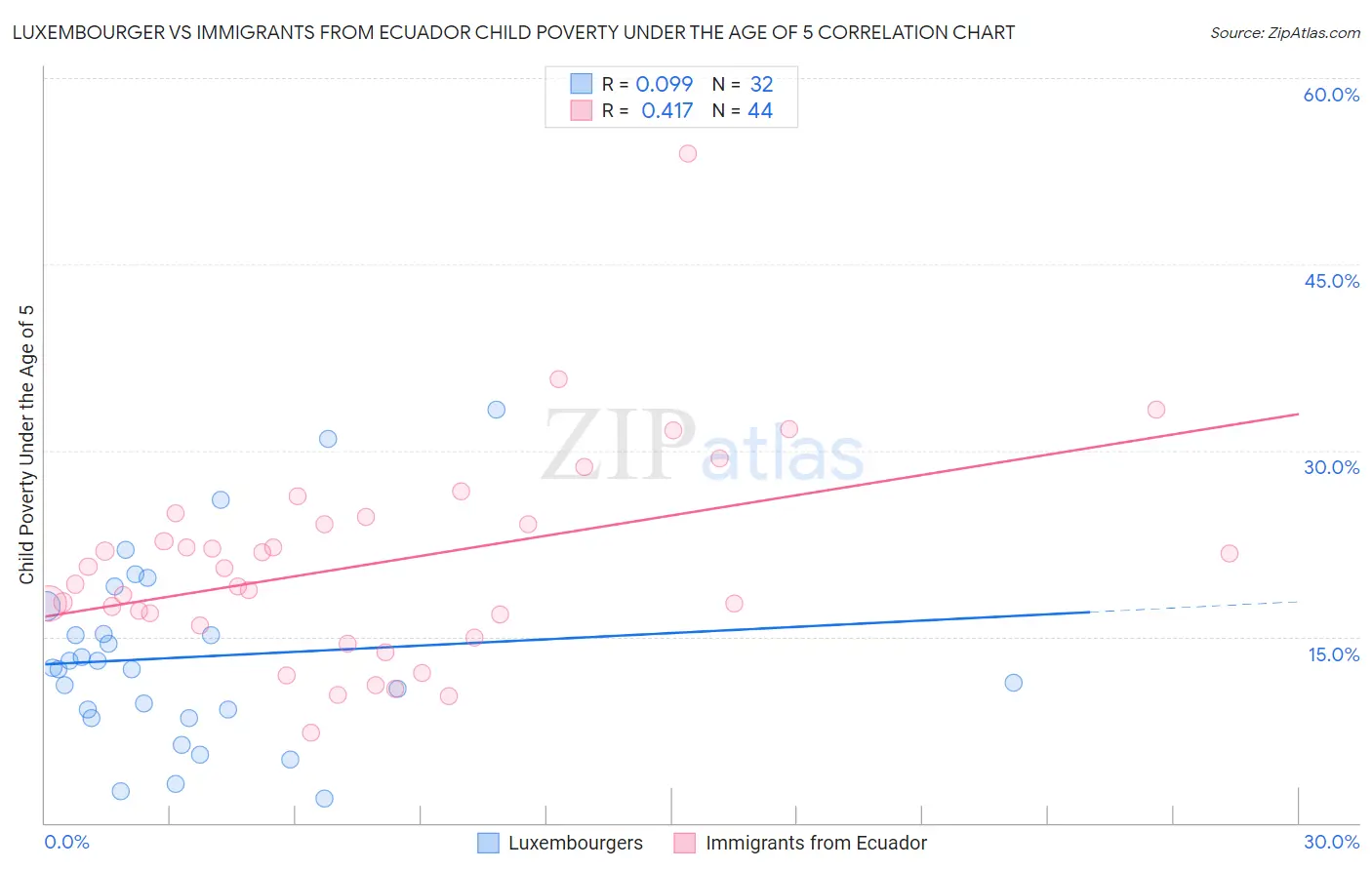 Luxembourger vs Immigrants from Ecuador Child Poverty Under the Age of 5