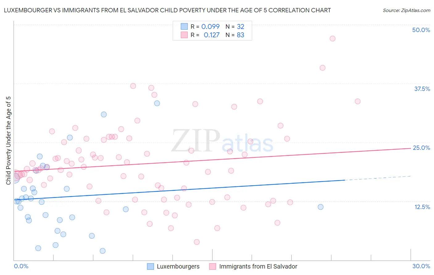 Luxembourger vs Immigrants from El Salvador Child Poverty Under the Age of 5