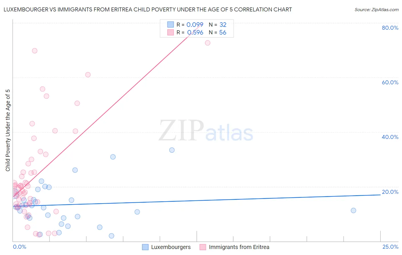 Luxembourger vs Immigrants from Eritrea Child Poverty Under the Age of 5