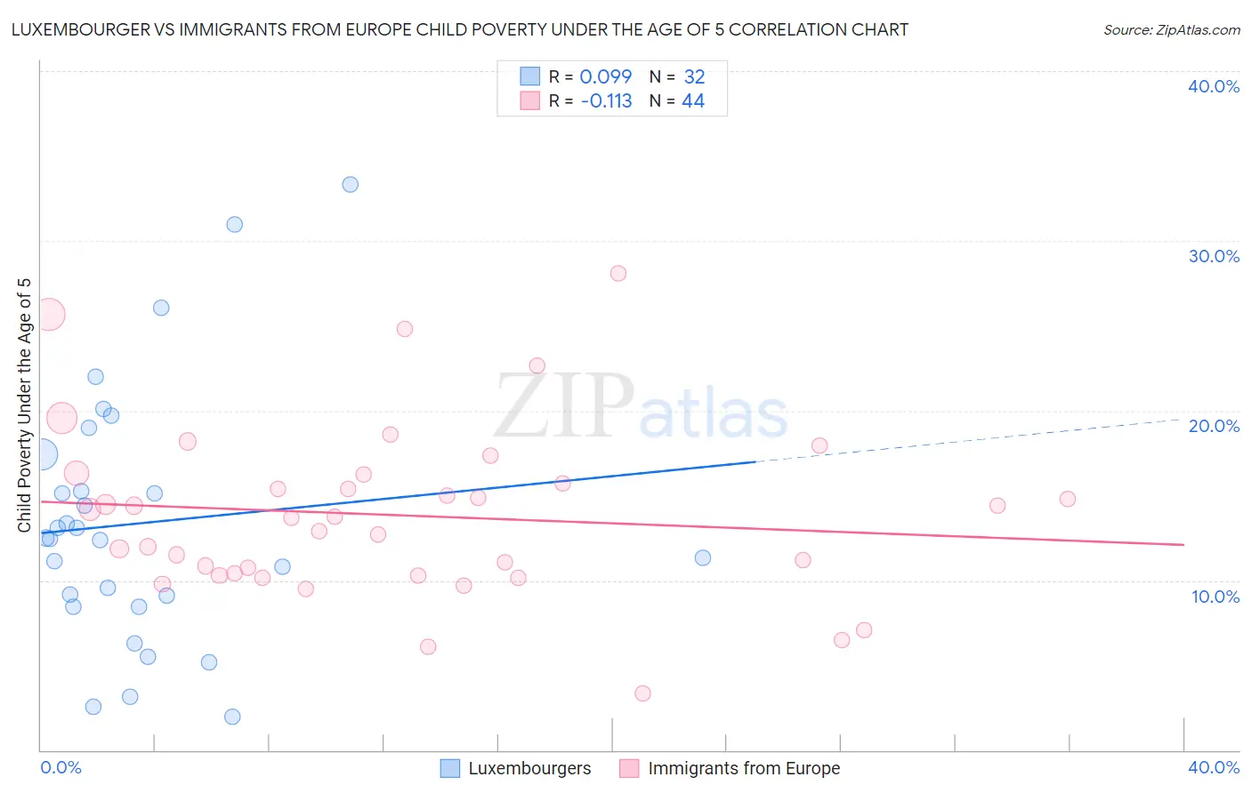 Luxembourger vs Immigrants from Europe Child Poverty Under the Age of 5