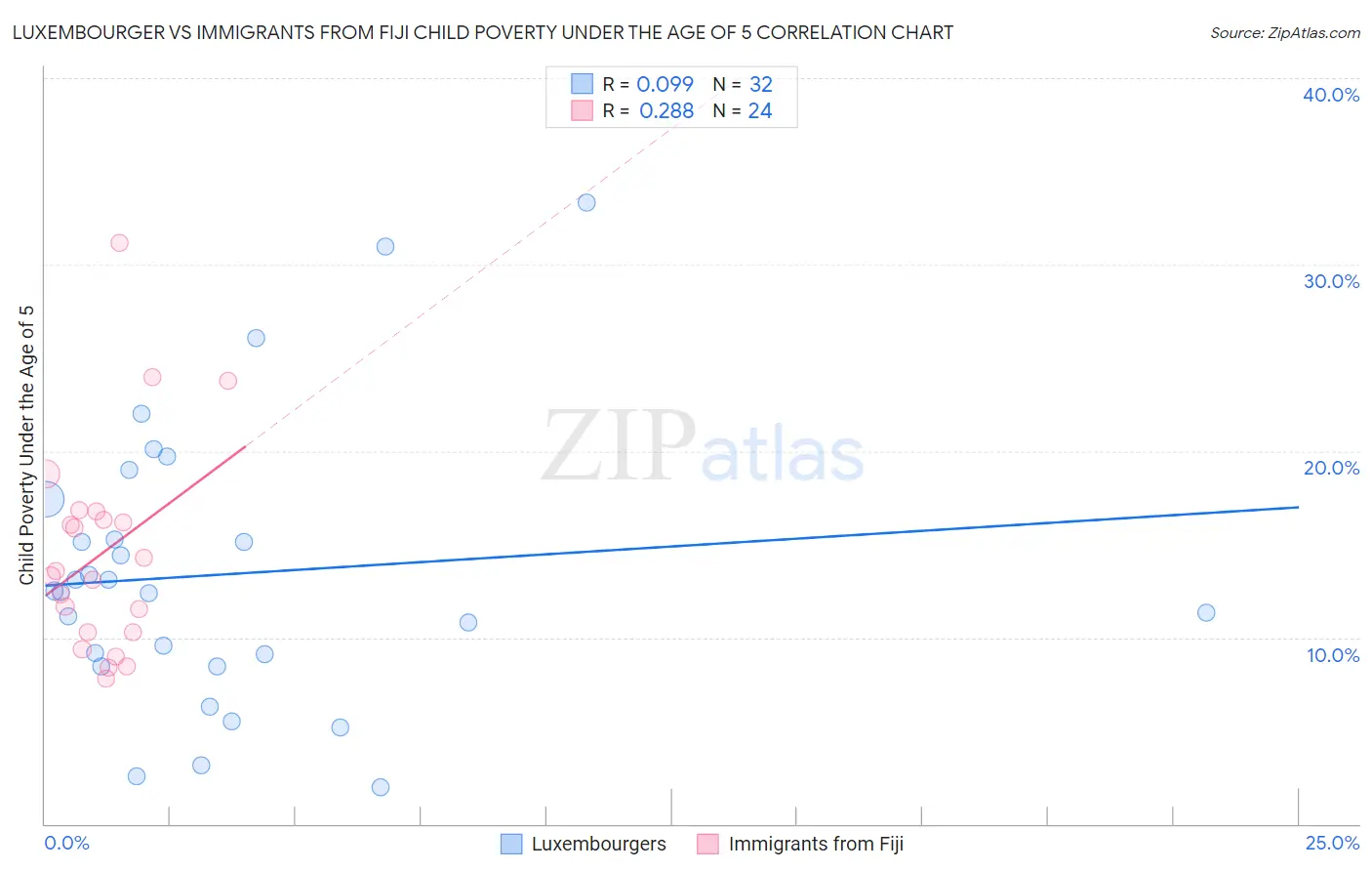 Luxembourger vs Immigrants from Fiji Child Poverty Under the Age of 5