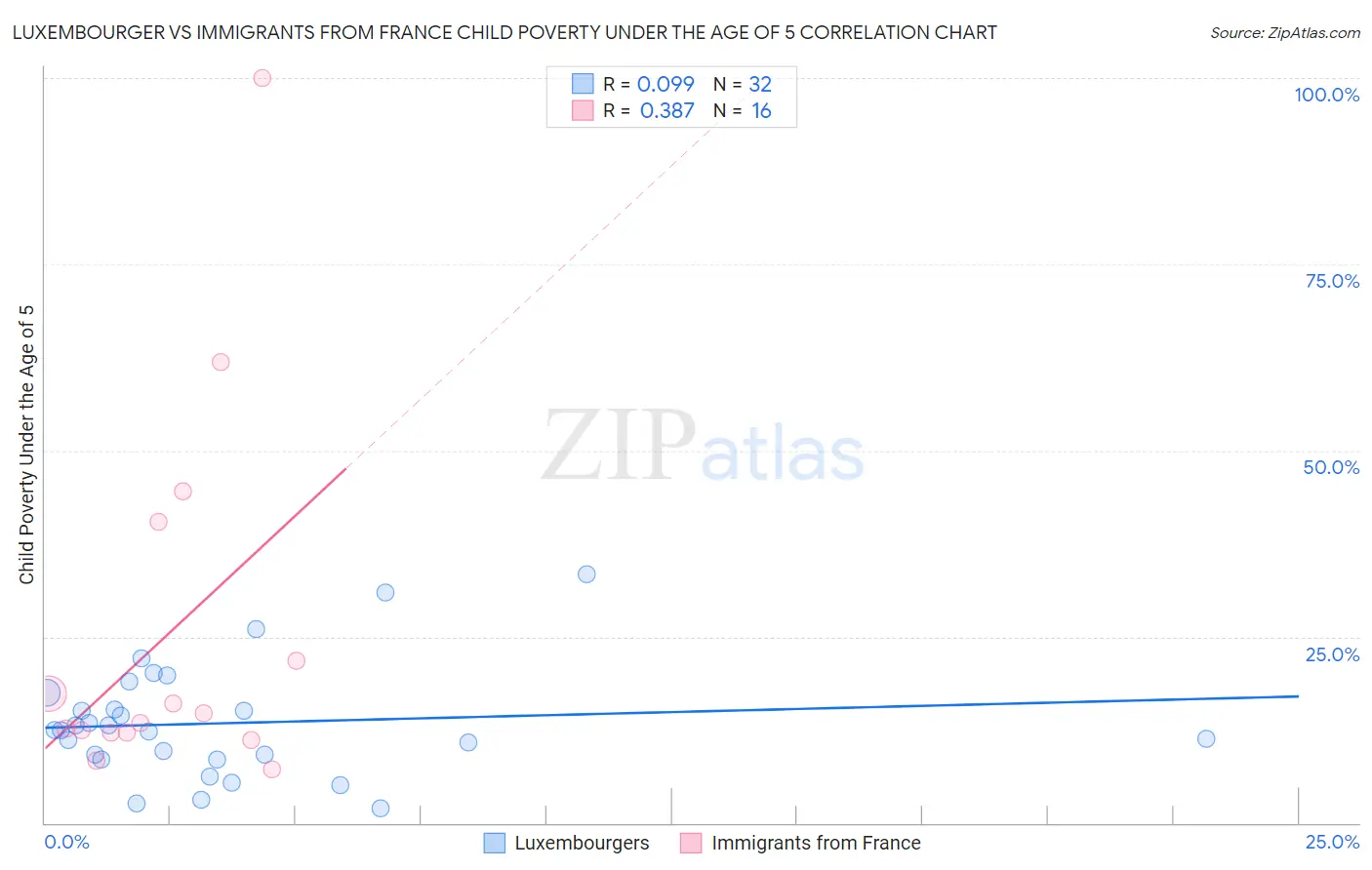 Luxembourger vs Immigrants from France Child Poverty Under the Age of 5