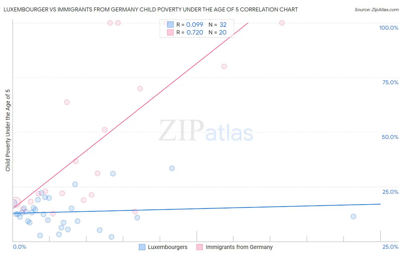Luxembourger vs Immigrants from Germany Child Poverty Under the Age of 5