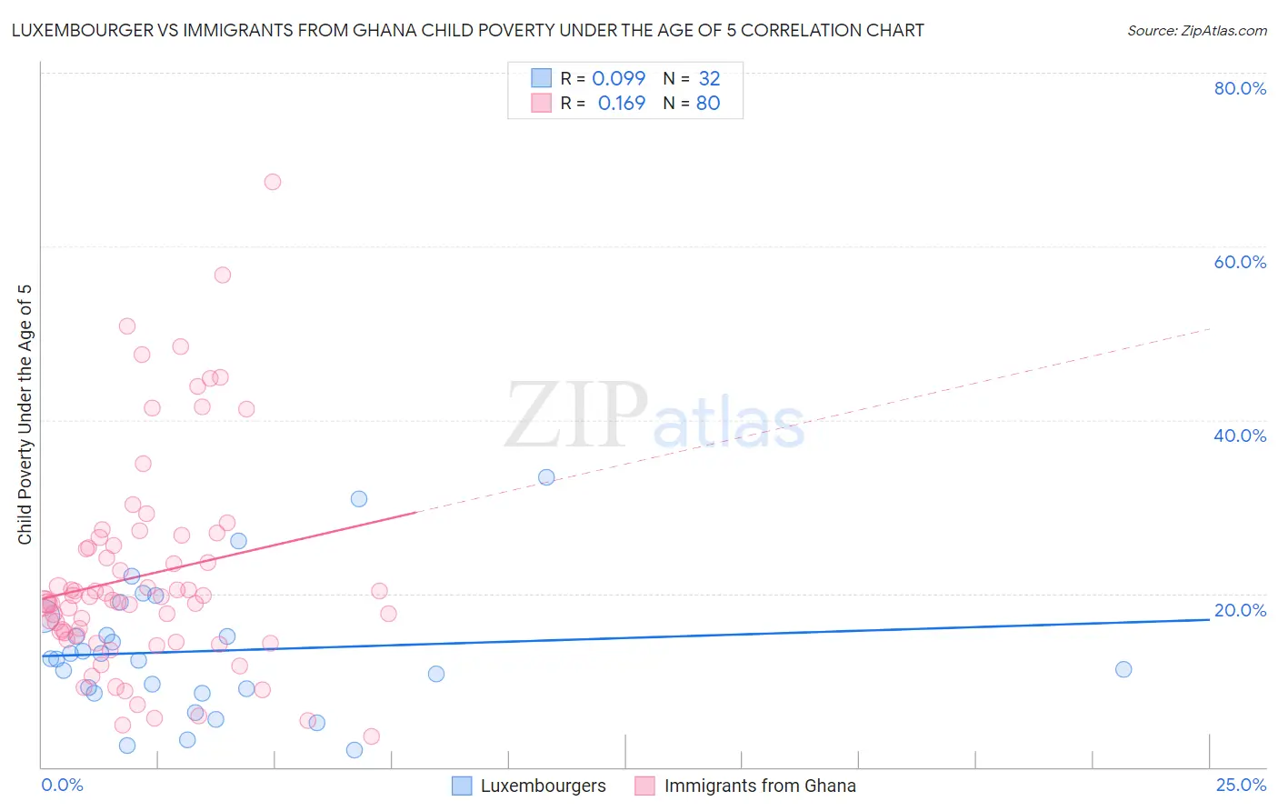Luxembourger vs Immigrants from Ghana Child Poverty Under the Age of 5