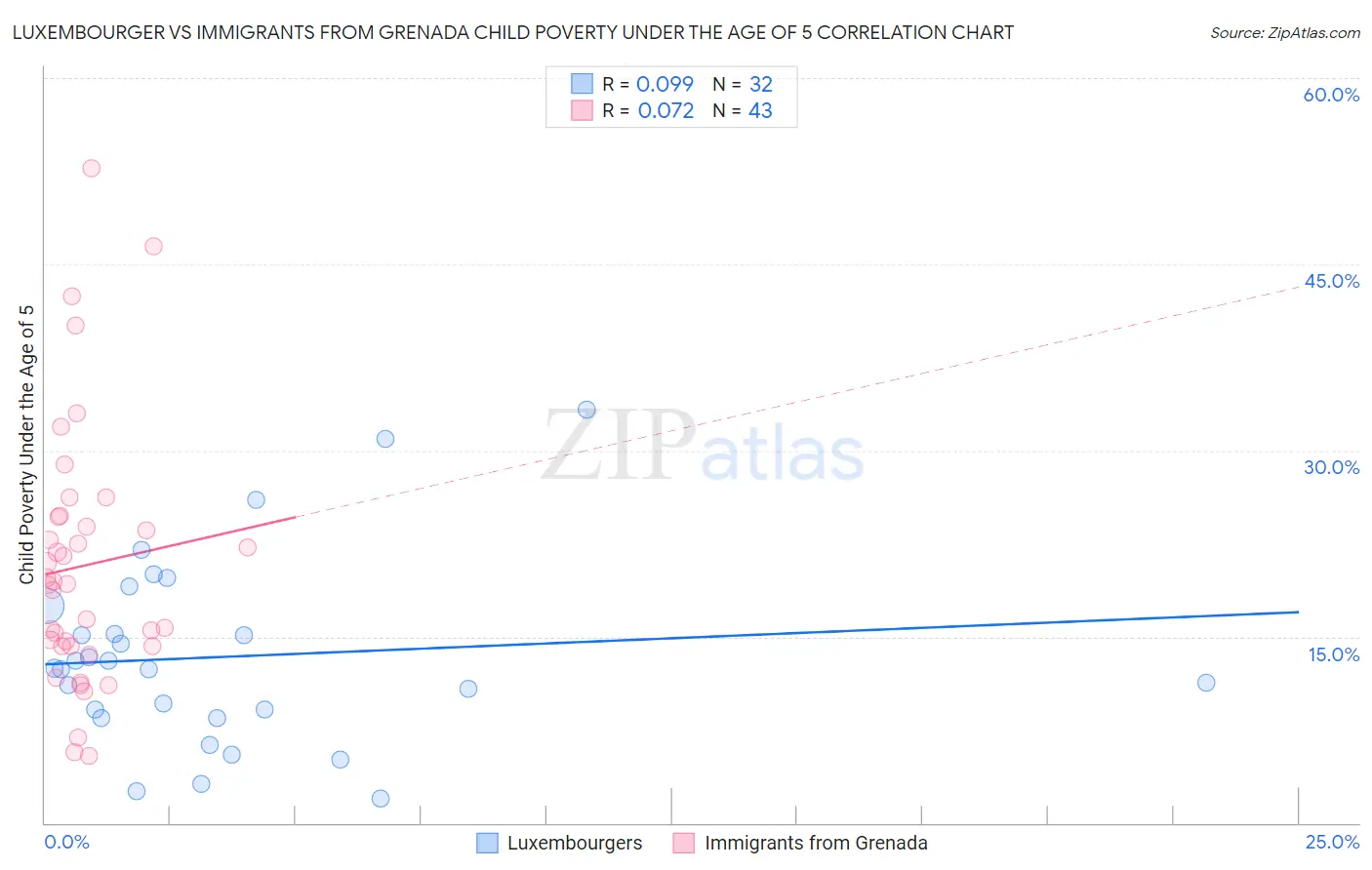 Luxembourger vs Immigrants from Grenada Child Poverty Under the Age of 5