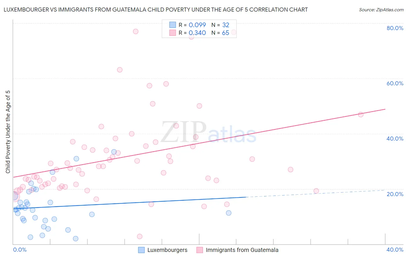 Luxembourger vs Immigrants from Guatemala Child Poverty Under the Age of 5