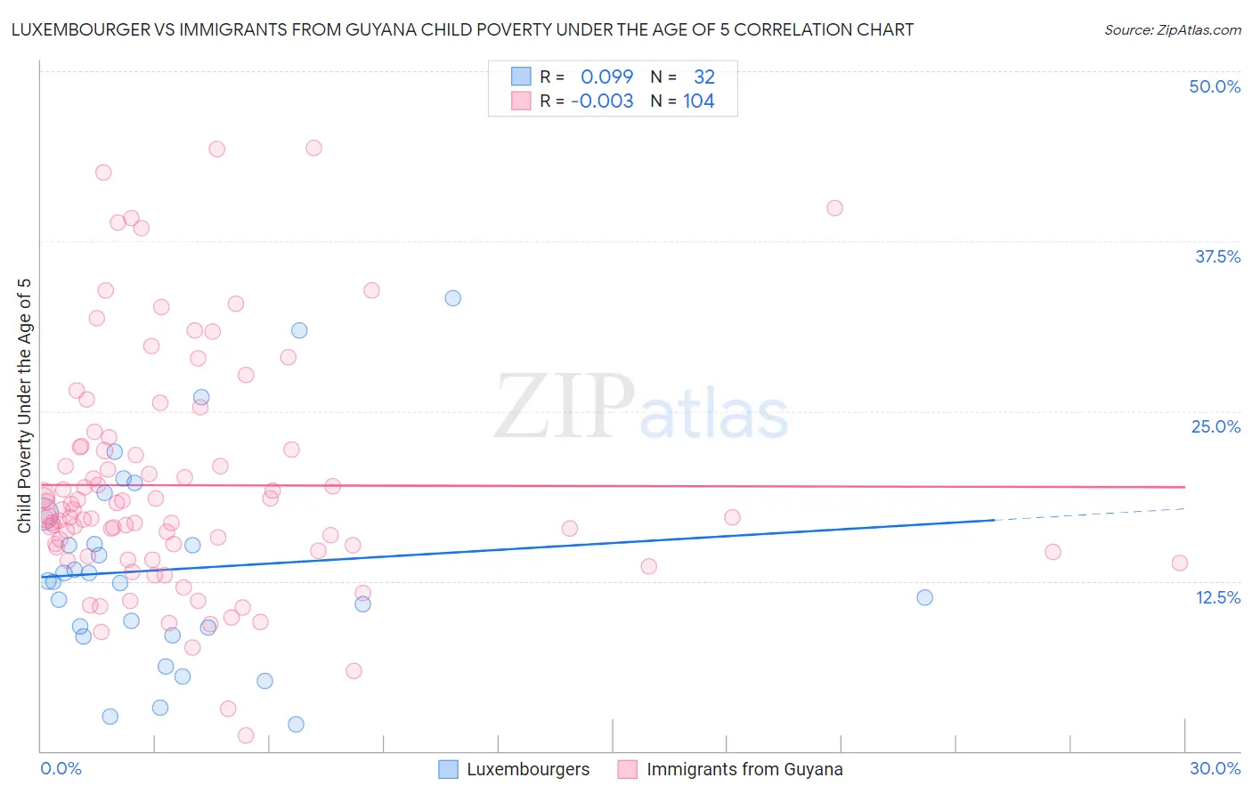 Luxembourger vs Immigrants from Guyana Child Poverty Under the Age of 5