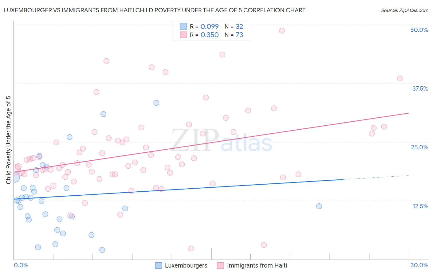 Luxembourger vs Immigrants from Haiti Child Poverty Under the Age of 5
