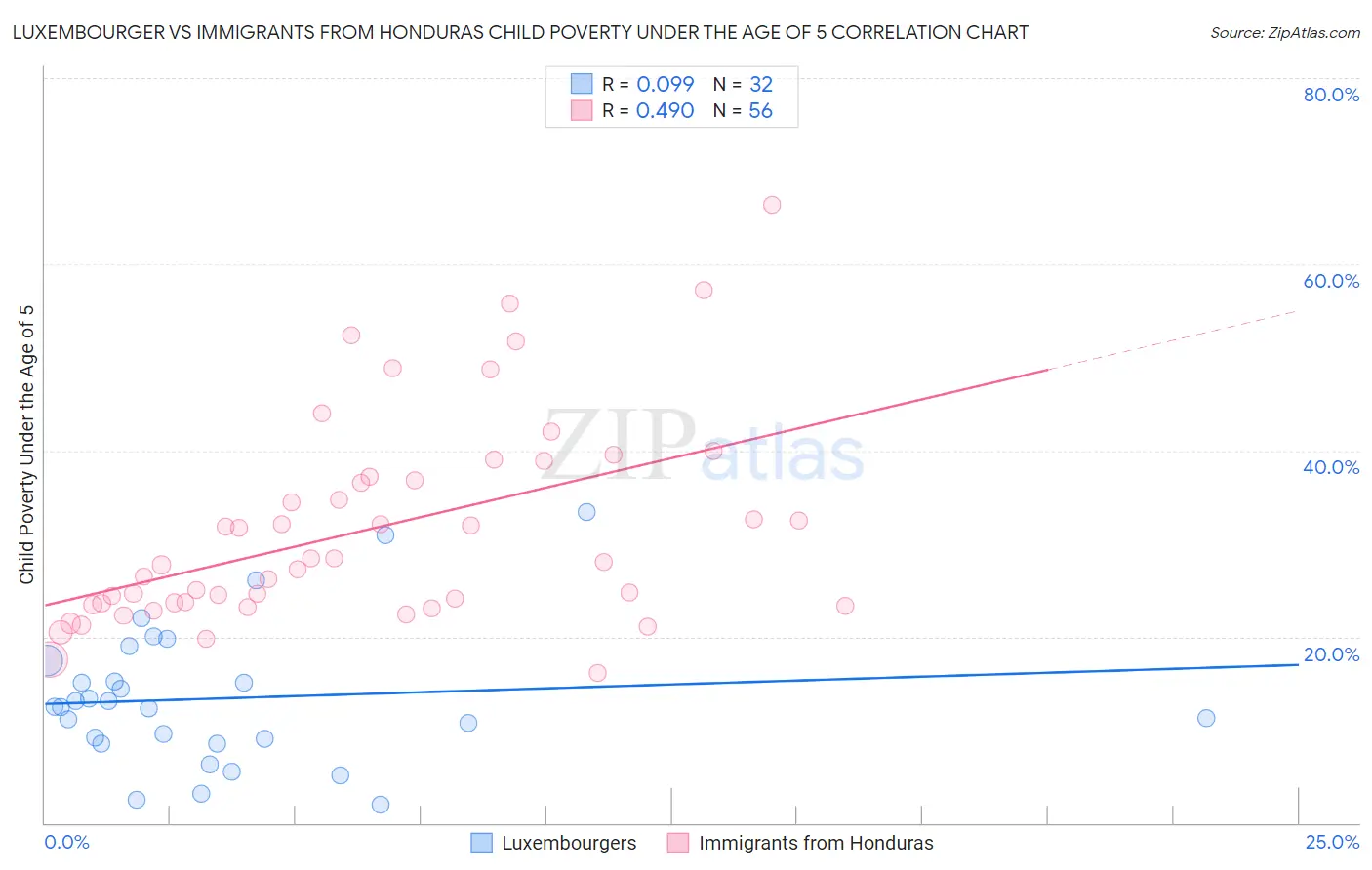 Luxembourger vs Immigrants from Honduras Child Poverty Under the Age of 5