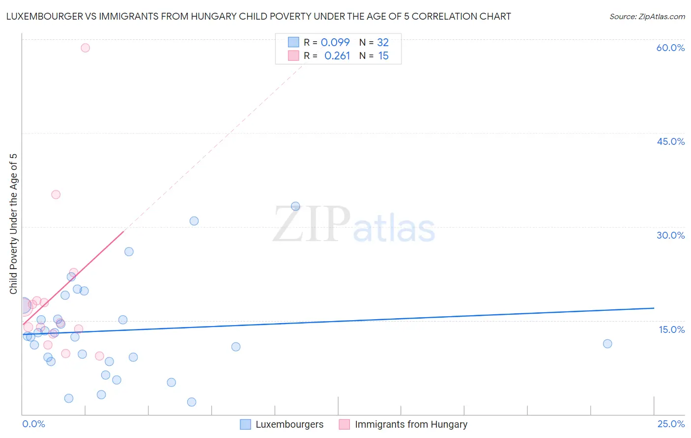 Luxembourger vs Immigrants from Hungary Child Poverty Under the Age of 5