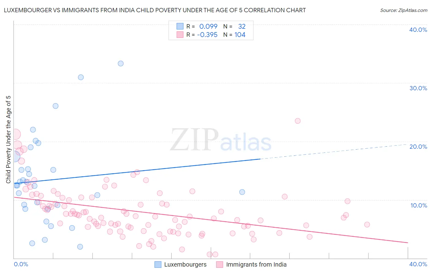Luxembourger vs Immigrants from India Child Poverty Under the Age of 5