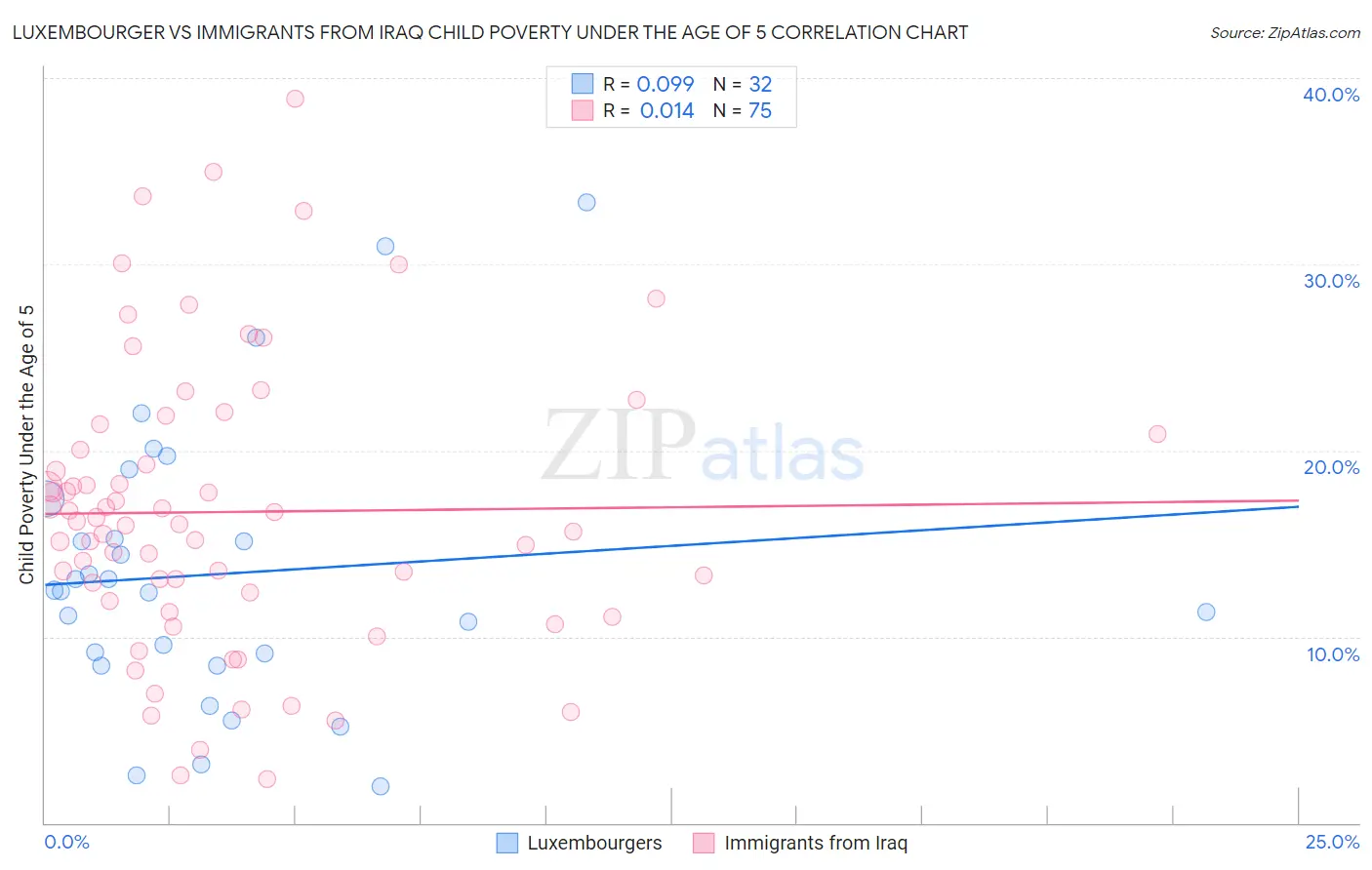 Luxembourger vs Immigrants from Iraq Child Poverty Under the Age of 5