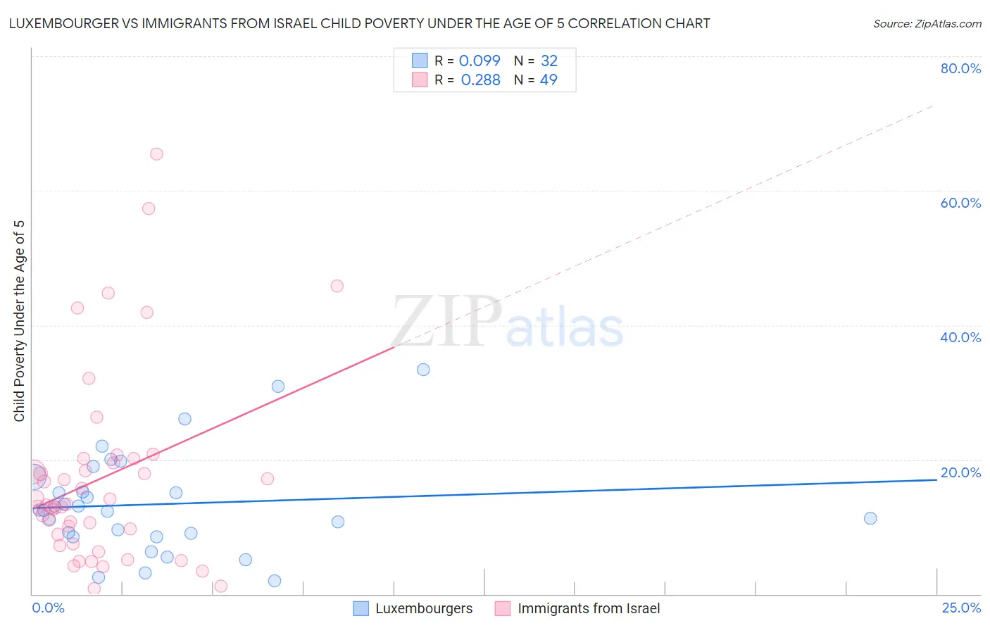 Luxembourger vs Immigrants from Israel Child Poverty Under the Age of 5