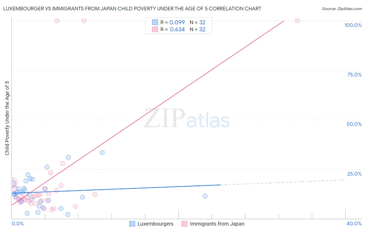Luxembourger vs Immigrants from Japan Child Poverty Under the Age of 5