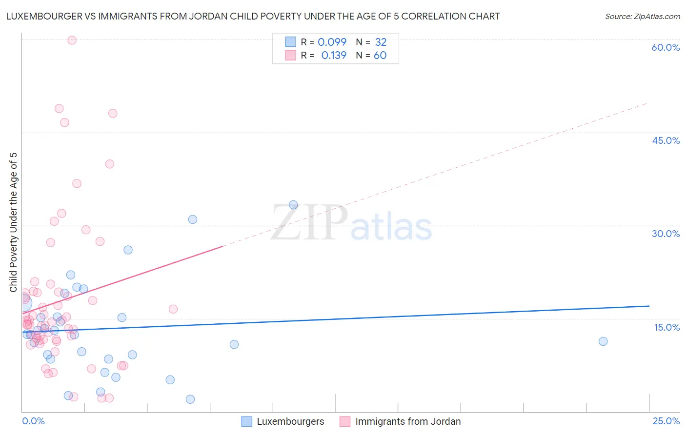 Luxembourger vs Immigrants from Jordan Child Poverty Under the Age of 5