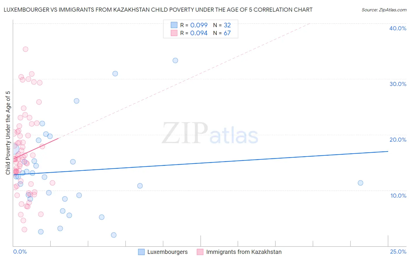 Luxembourger vs Immigrants from Kazakhstan Child Poverty Under the Age of 5