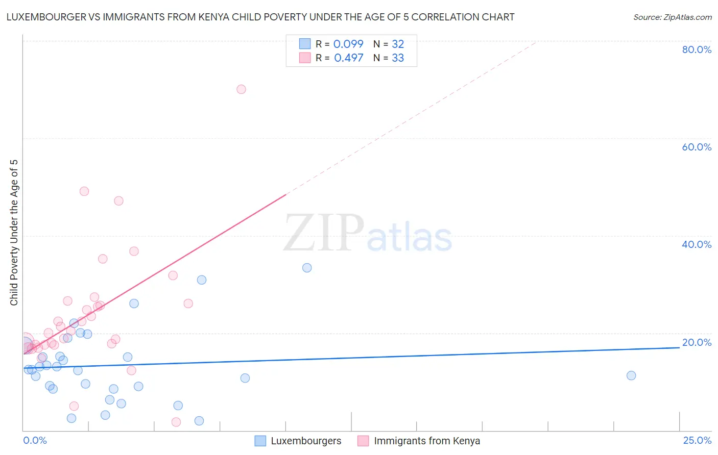 Luxembourger vs Immigrants from Kenya Child Poverty Under the Age of 5