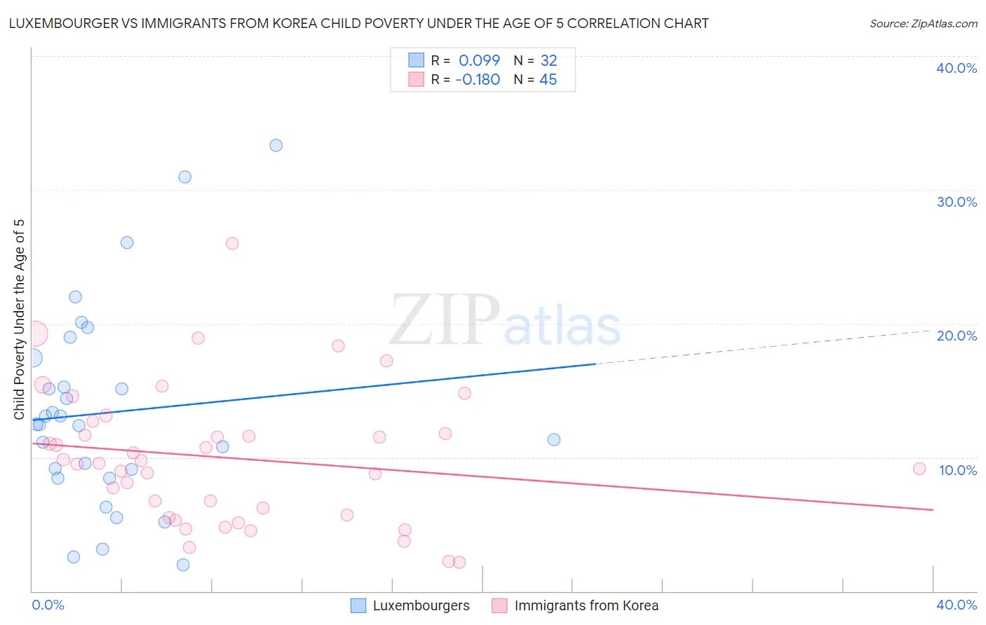 Luxembourger vs Immigrants from Korea Child Poverty Under the Age of 5
