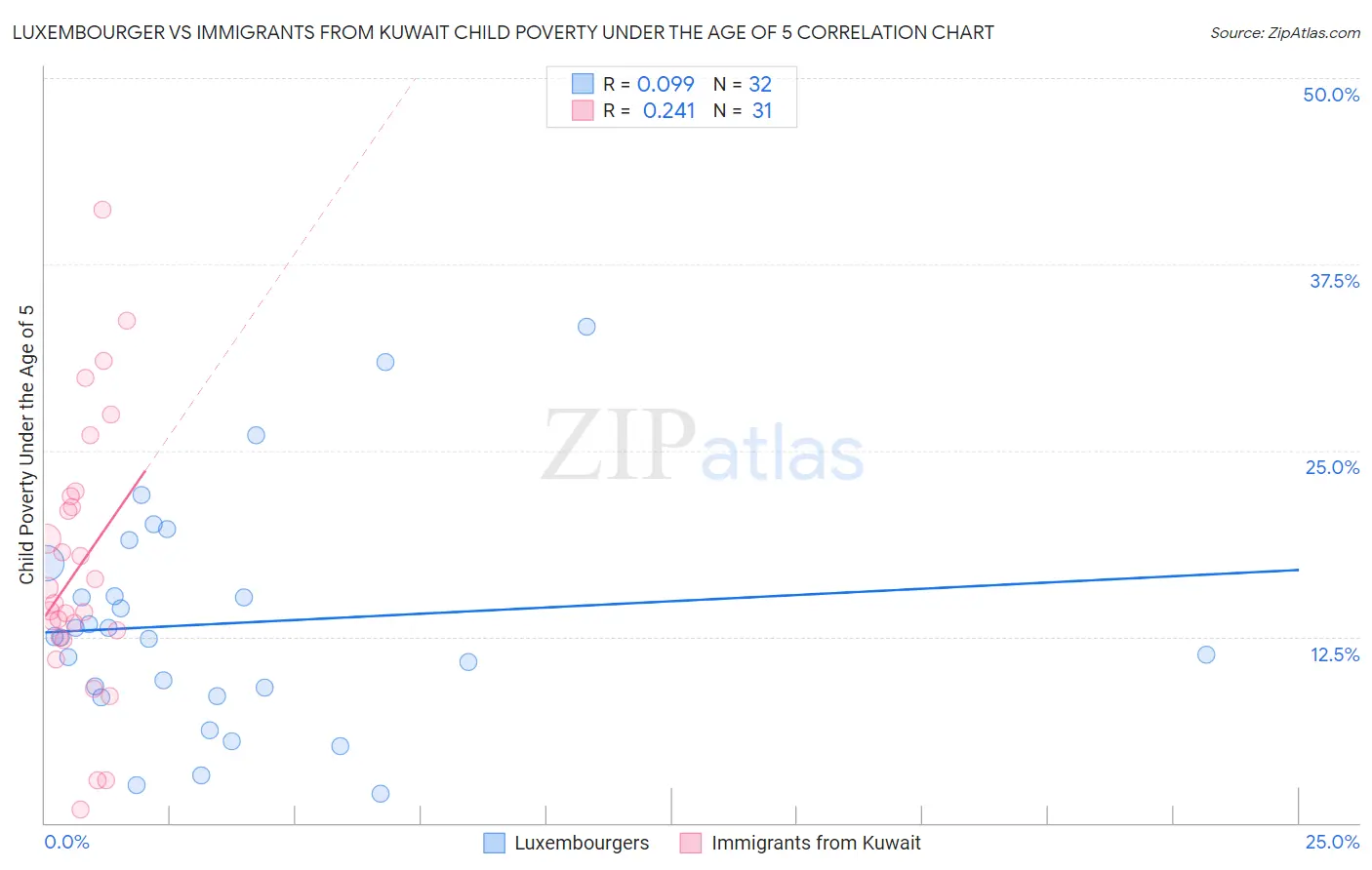 Luxembourger vs Immigrants from Kuwait Child Poverty Under the Age of 5