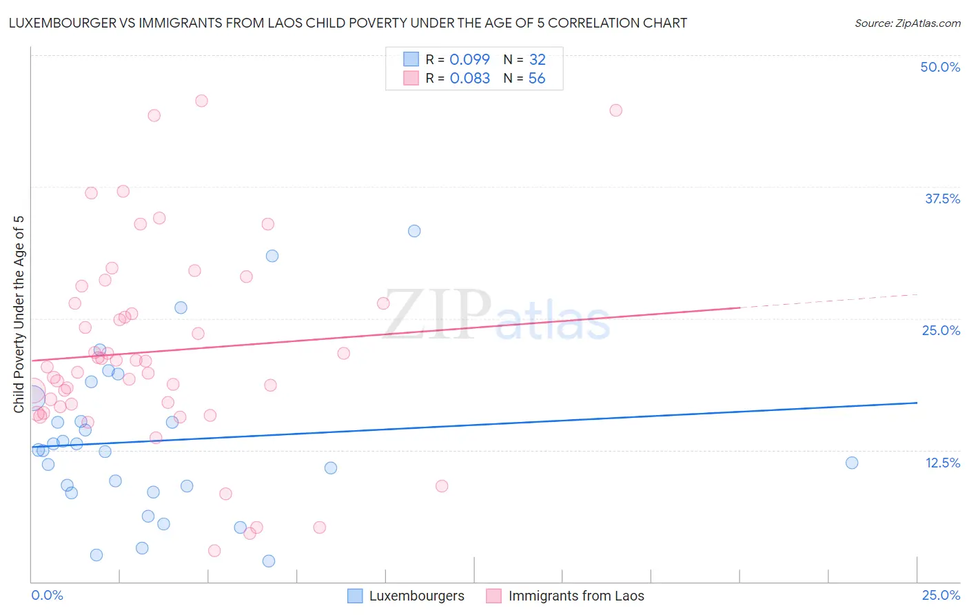 Luxembourger vs Immigrants from Laos Child Poverty Under the Age of 5