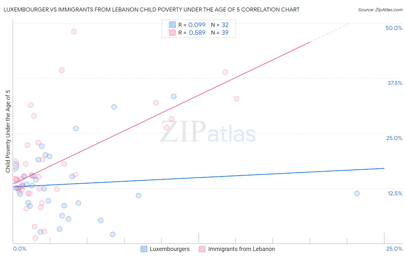 Luxembourger vs Immigrants from Lebanon Child Poverty Under the Age of 5