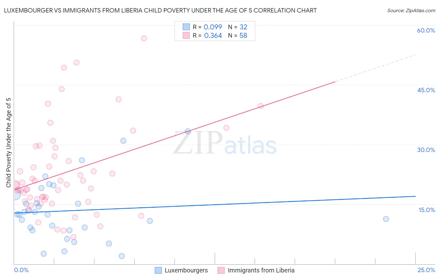 Luxembourger vs Immigrants from Liberia Child Poverty Under the Age of 5