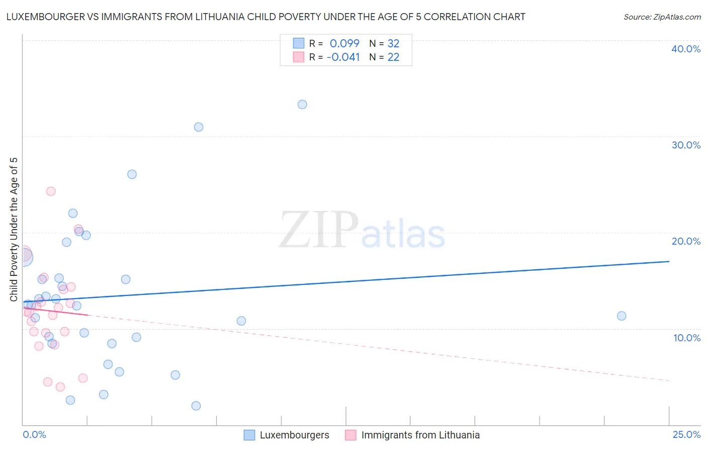 Luxembourger vs Immigrants from Lithuania Child Poverty Under the Age of 5