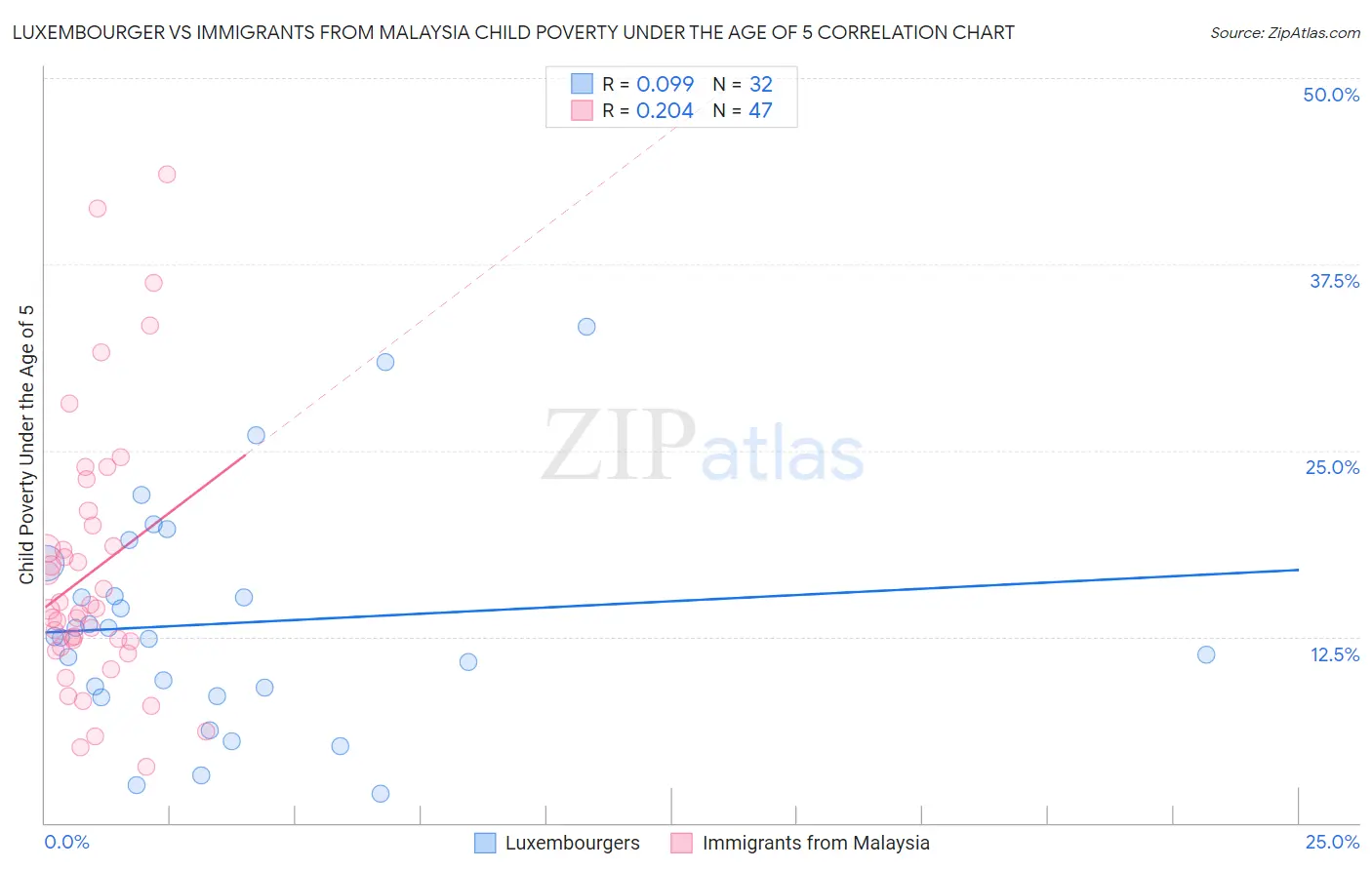 Luxembourger vs Immigrants from Malaysia Child Poverty Under the Age of 5