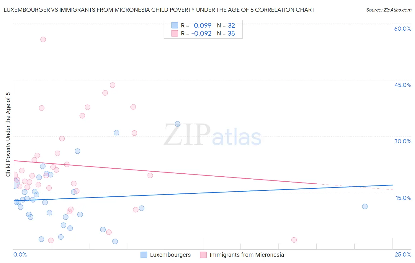 Luxembourger vs Immigrants from Micronesia Child Poverty Under the Age of 5