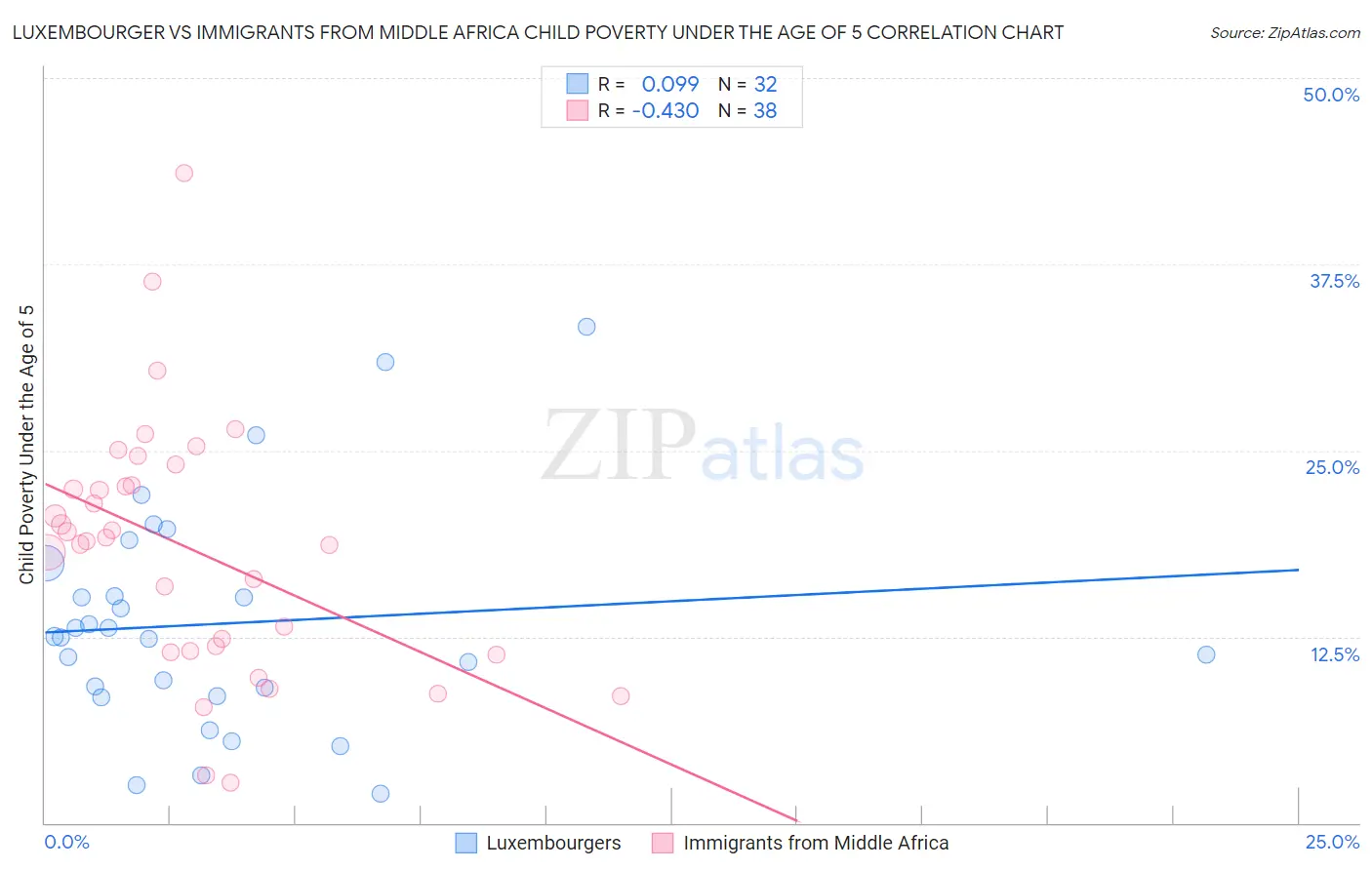 Luxembourger vs Immigrants from Middle Africa Child Poverty Under the Age of 5