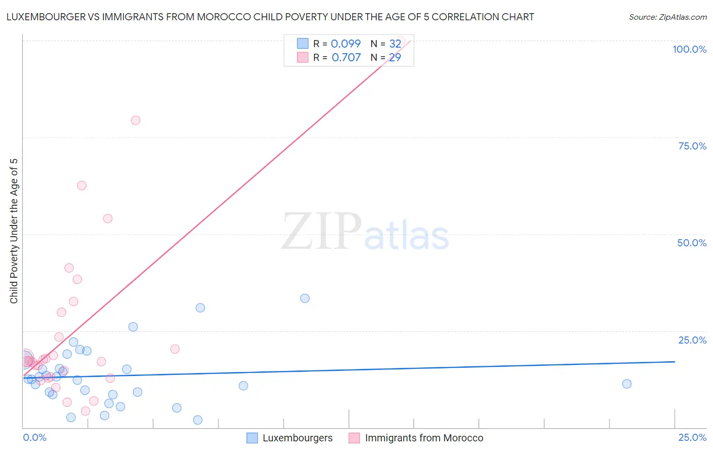 Luxembourger vs Immigrants from Morocco Child Poverty Under the Age of 5