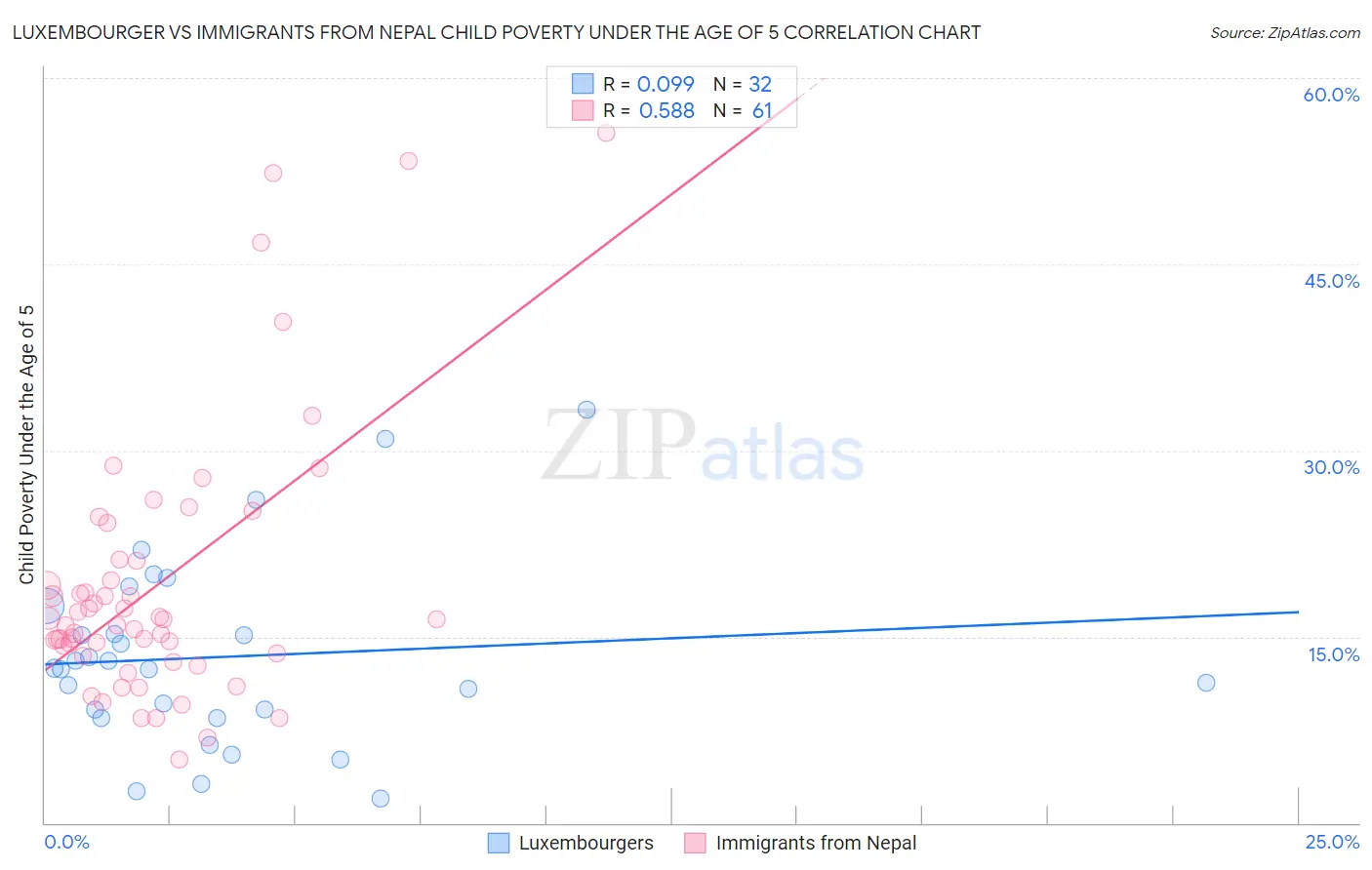 Luxembourger vs Immigrants from Nepal Child Poverty Under the Age of 5