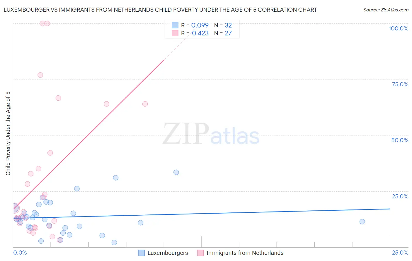Luxembourger vs Immigrants from Netherlands Child Poverty Under the Age of 5