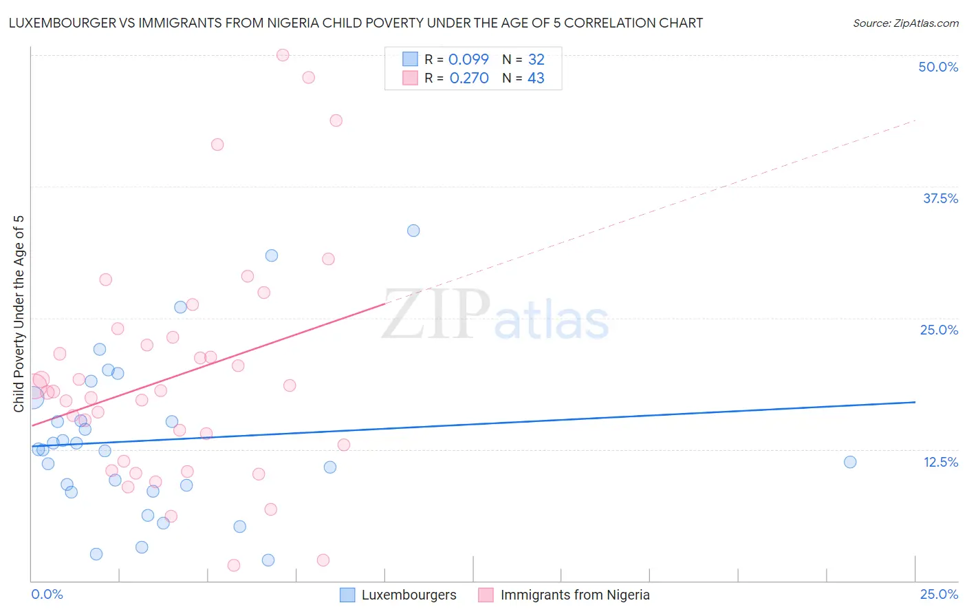 Luxembourger vs Immigrants from Nigeria Child Poverty Under the Age of 5