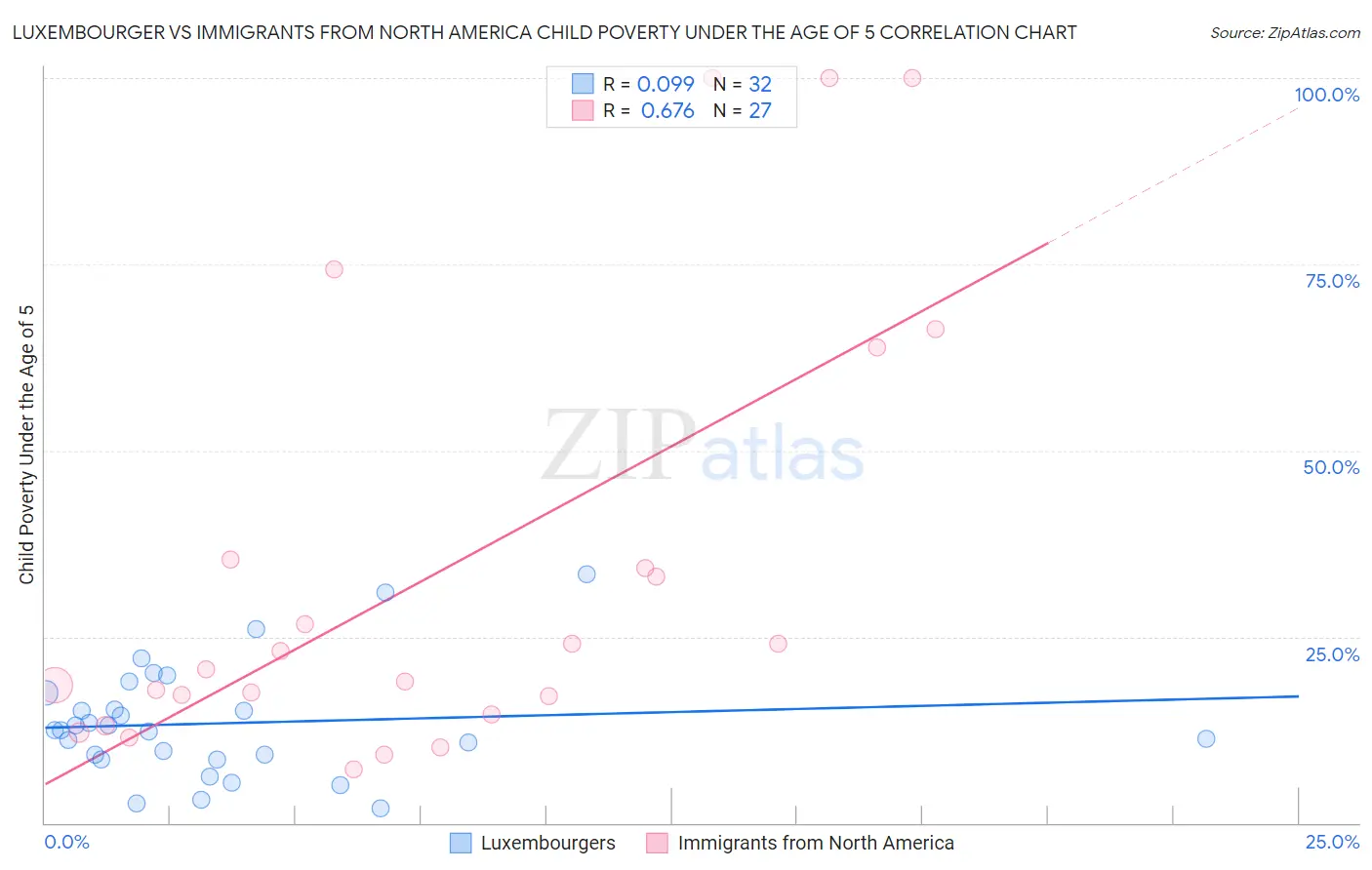 Luxembourger vs Immigrants from North America Child Poverty Under the Age of 5