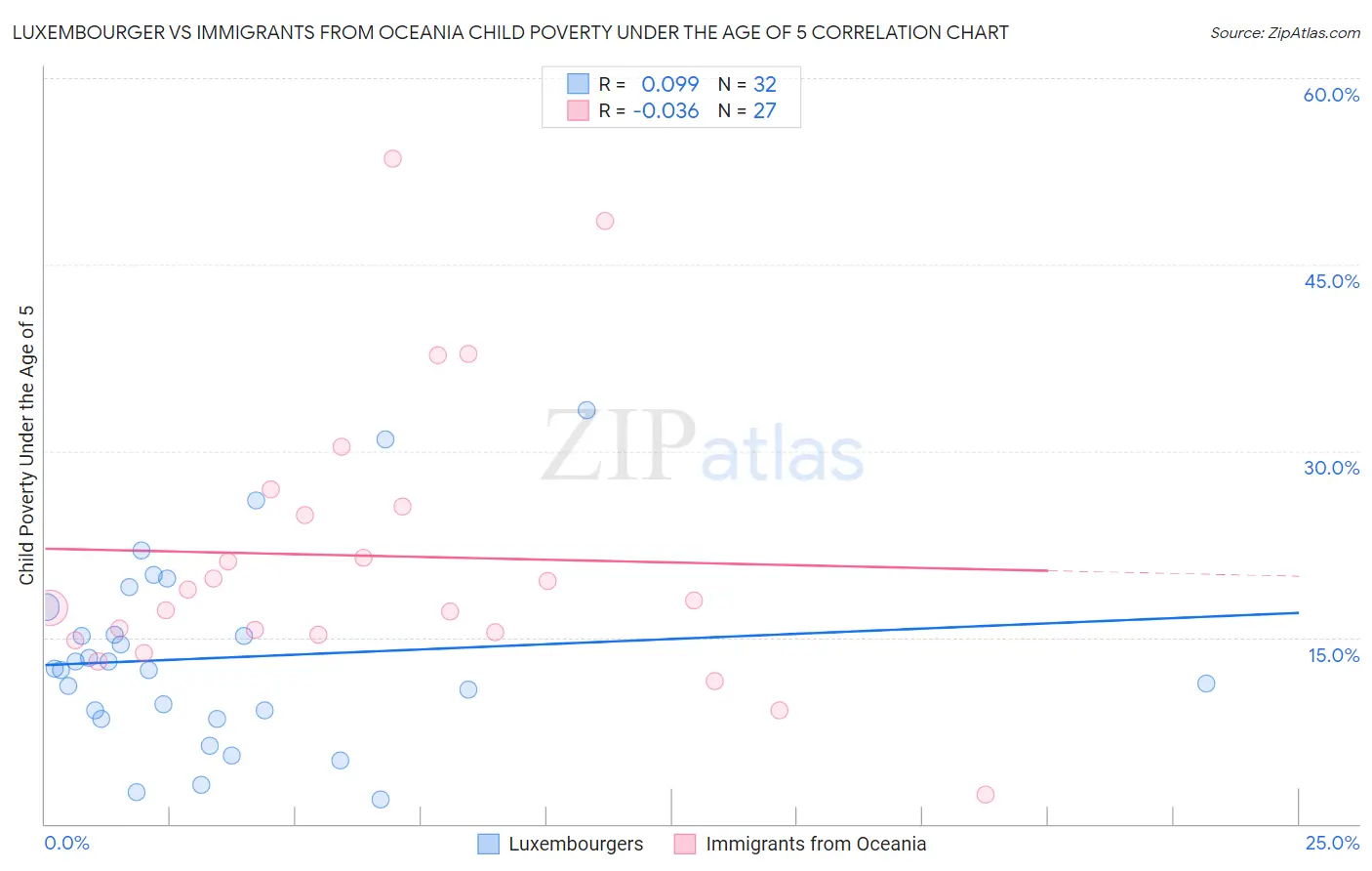 Luxembourger vs Immigrants from Oceania Child Poverty Under the Age of 5