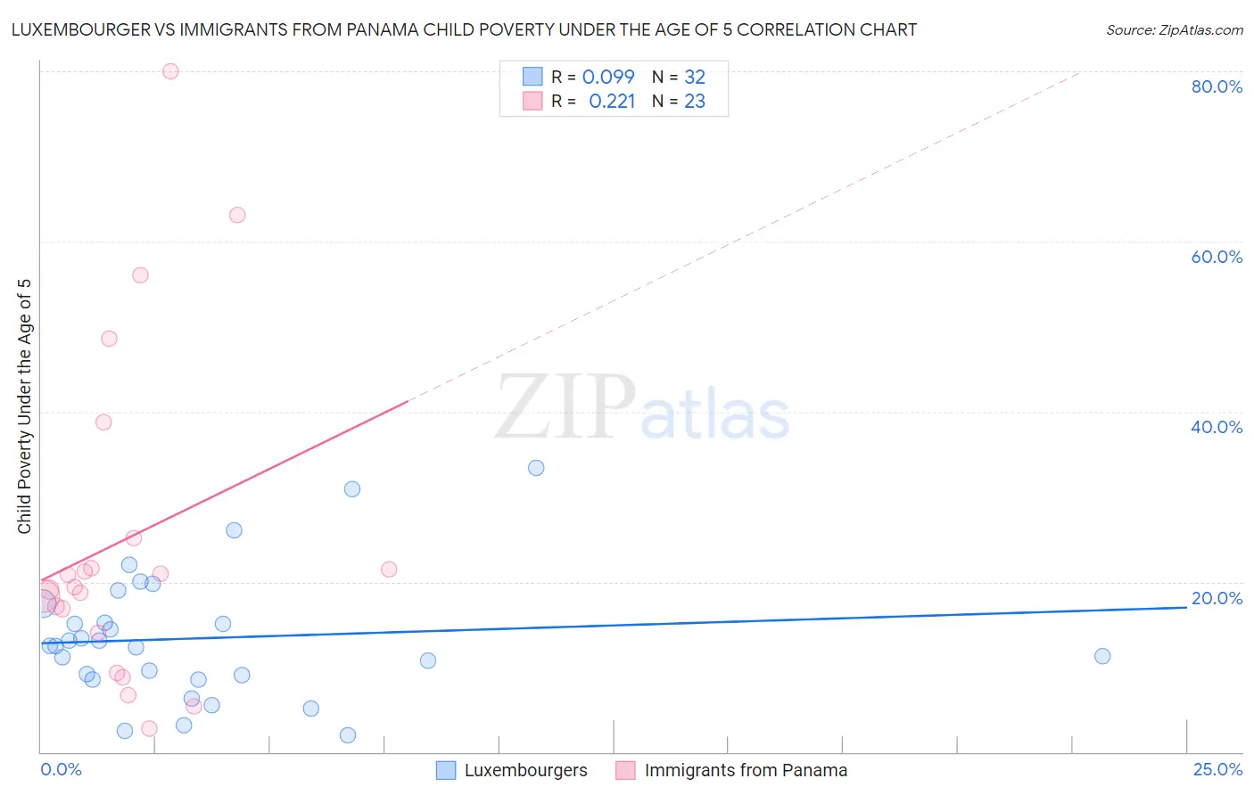 Luxembourger vs Immigrants from Panama Child Poverty Under the Age of 5