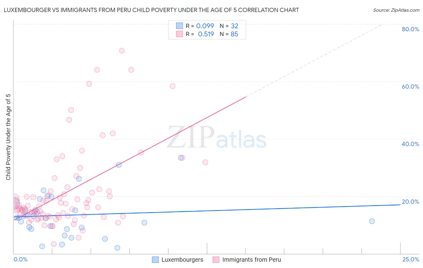 Luxembourger vs Immigrants from Peru Child Poverty Under the Age of 5