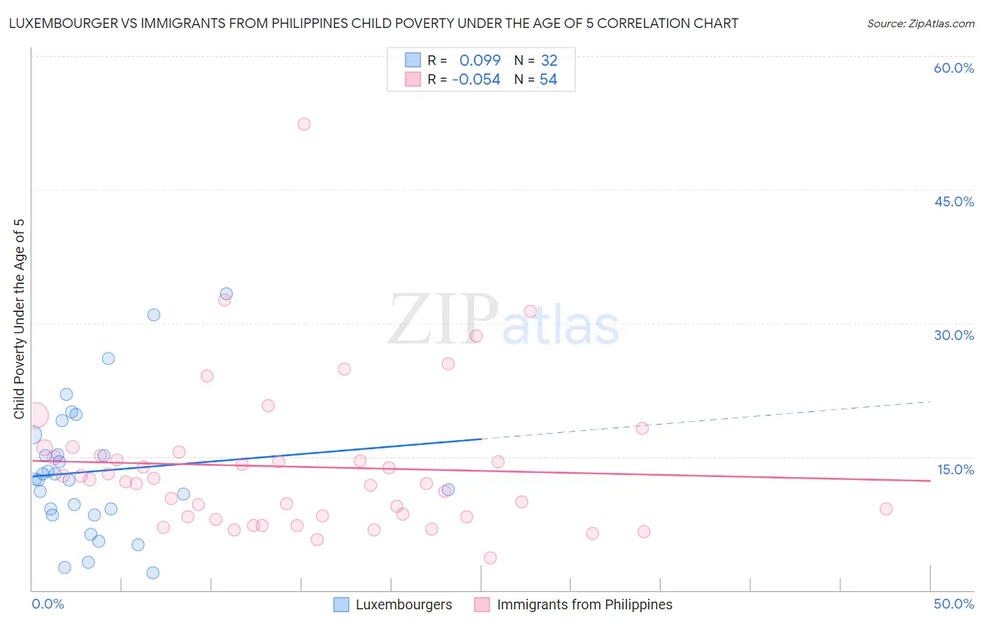 Luxembourger vs Immigrants from Philippines Child Poverty Under the Age of 5